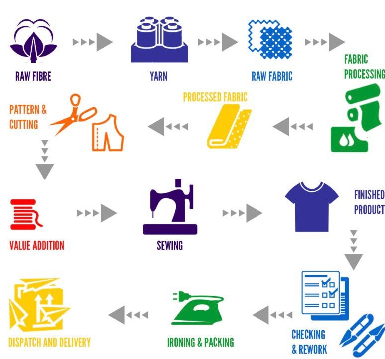 Clothing Manufacturing Process